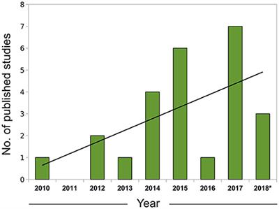 In Search of Biomarkers for Pathogenesis and Control of Leishmaniasis by Global Analyses of Leishmania-Infected Macrophages